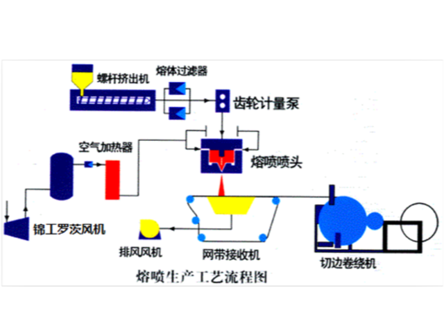 熔喷布调机经验：工艺参数九大调节方法