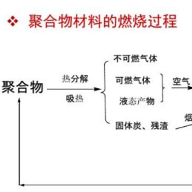 干货分享：聚合物的燃烧过程