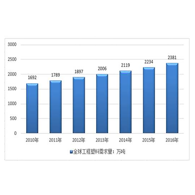 我国工程塑料产能增长更为迅速 自给率水平提高