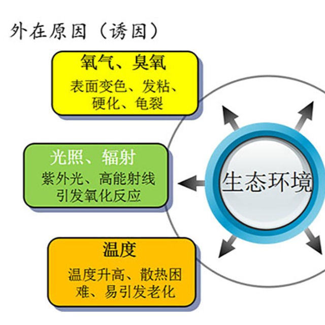 高分子材料老化的现象及原因