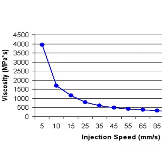 注塑工艺的黏度曲线有哪些参考价值？