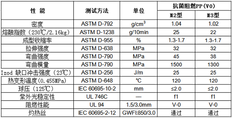 物性表-马桶盖抗菌阻燃PP（V0）