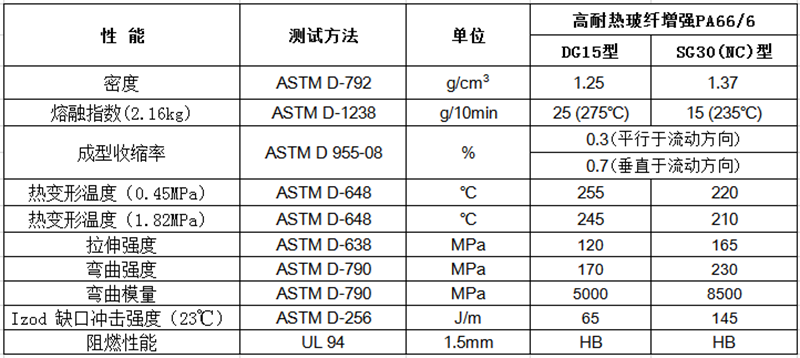 高耐热玻纤增强PA66/6（GF：15%-40%）物性表