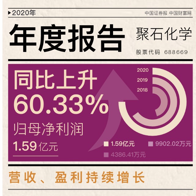 聚石化学发布上市后首份年报，2020年净利增逾六成！