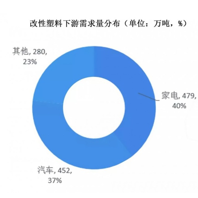 改性塑料市场需求分析