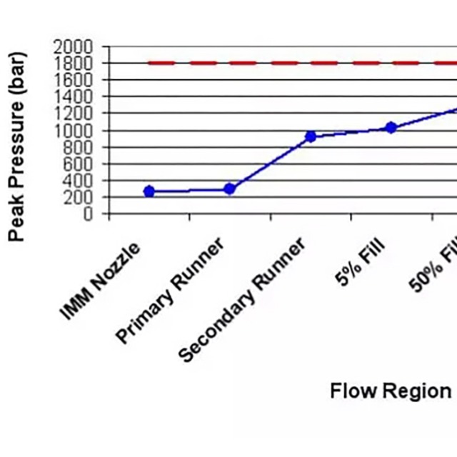 注塑成型工艺的压力降测试目的与“压力受限”