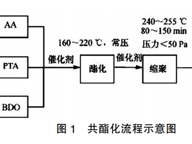 如何制备PBAT？