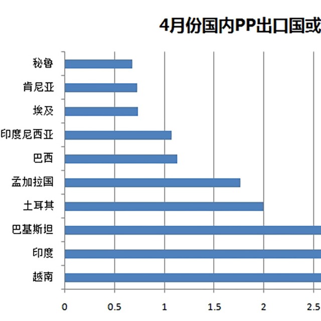 聚丙烯（PP）4月份出口量惊人，增幅达487%