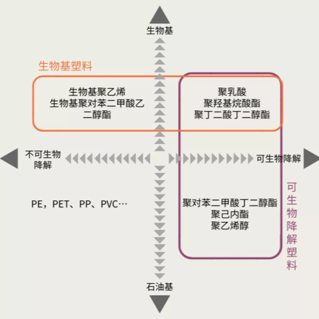 生物基塑料是生物降解塑料吗？