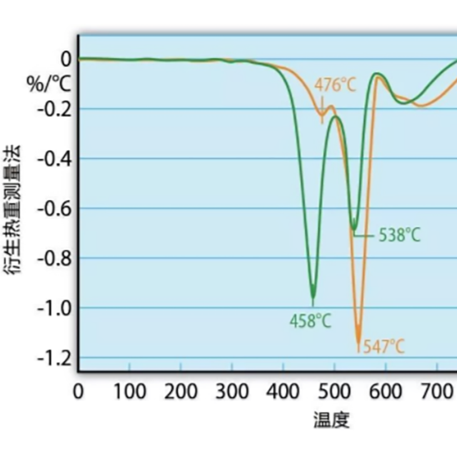 热重测量和热重分析（TGA），能用来测试塑料防火性能吗？