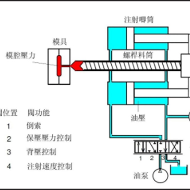 注塑压力、时间与温度的注意事项