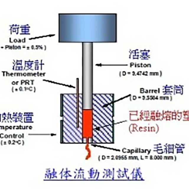 如何测试塑料的熔融指数？