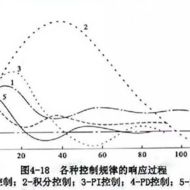 注塑机PID控制的参数整定法与注意事项