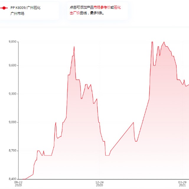 影响聚丙烯（PP）价格的因素有哪些？