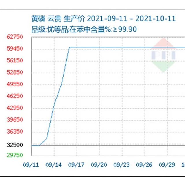 黄磷价格上涨 推动阻燃剂价格飙升