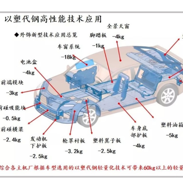 汽车轻量化离不开塑料的原因是什么？