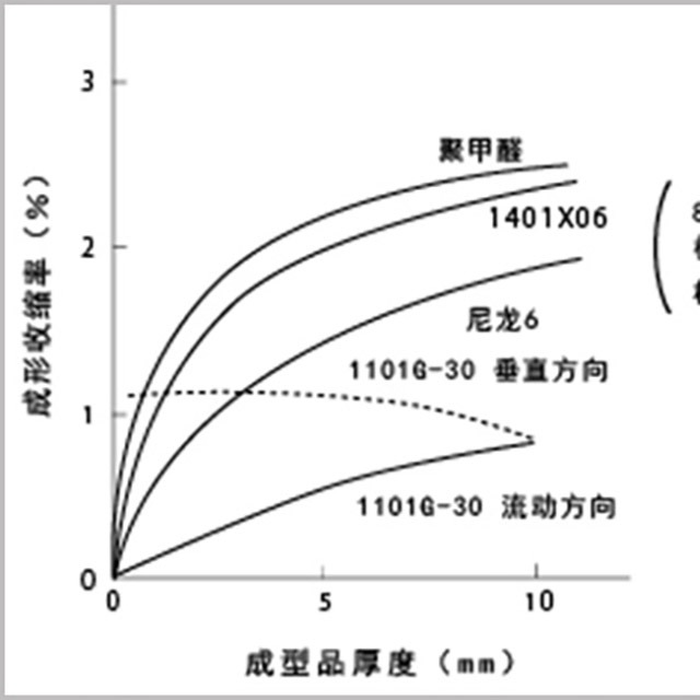 读懂5点，即可轻松了解塑料成型收缩率