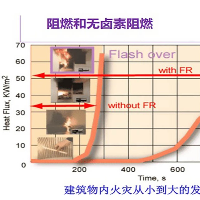 阻燃材料在火灾中起到的作用