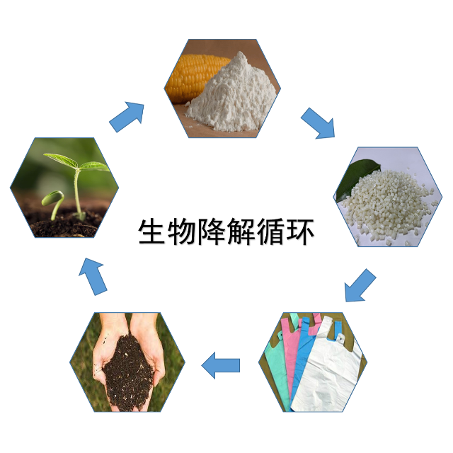 聚石化学浅析常见的5大生物降解塑料 