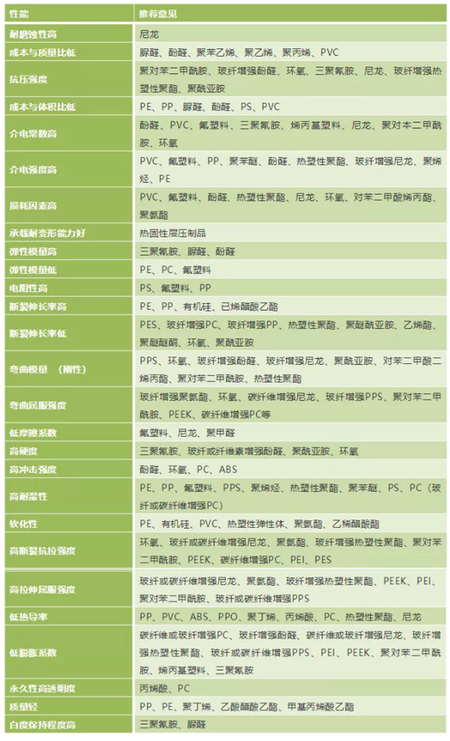 01塑料性能种类推荐表