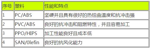 274-塑料合金性能对比