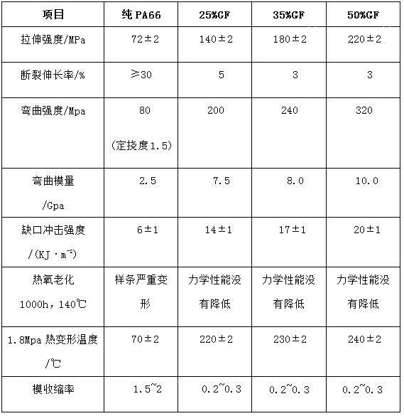 302-玻纤增强与纯PA66性能对比（依据ISO相关标准测试）