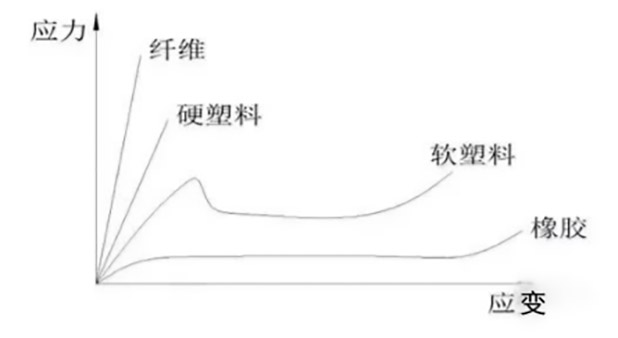 380-不同塑料拉伸图形变化