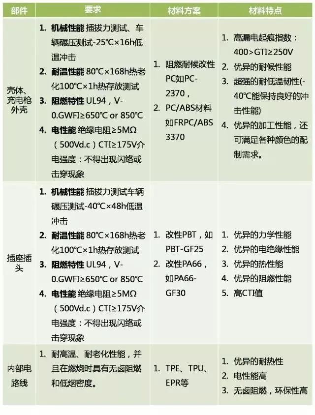 243-新能源阻燃材料配图02-充电设施材料特点