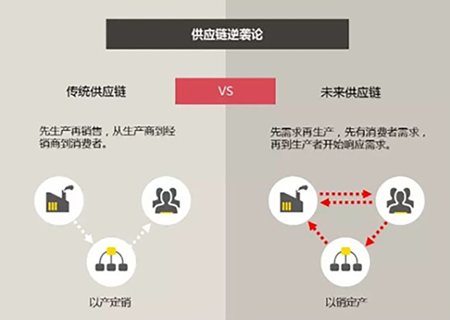 052-国内聚丙烯企业生产模式-供应链逆袭论（以产定销VS以销定产）