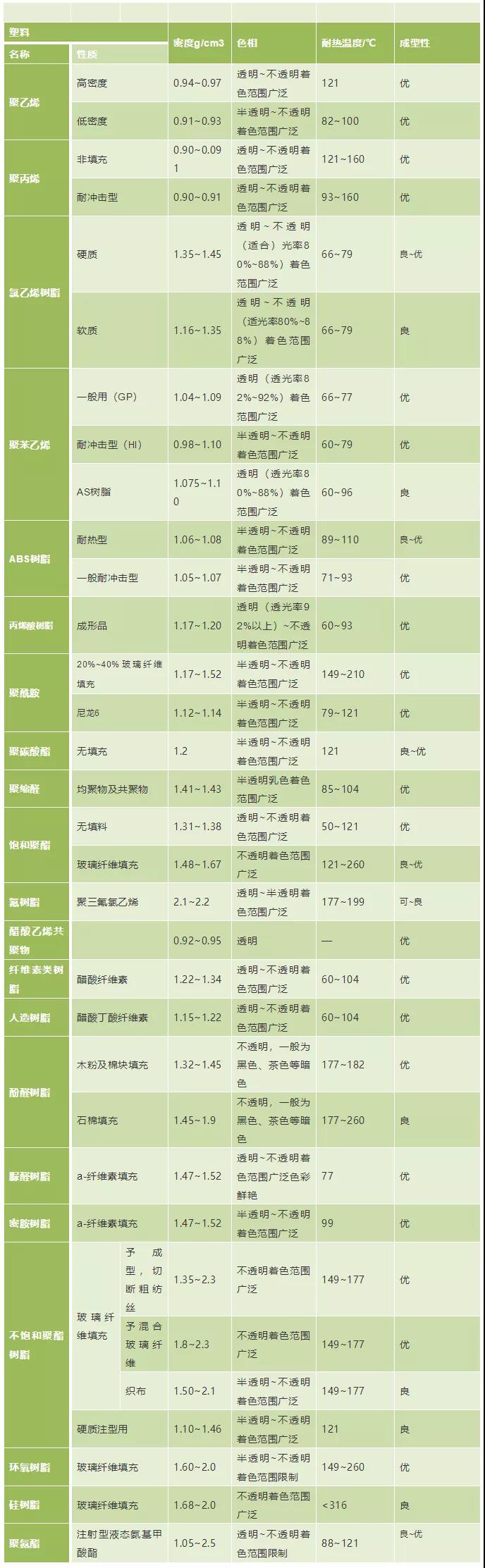 04塑料密度、色相、耐温表