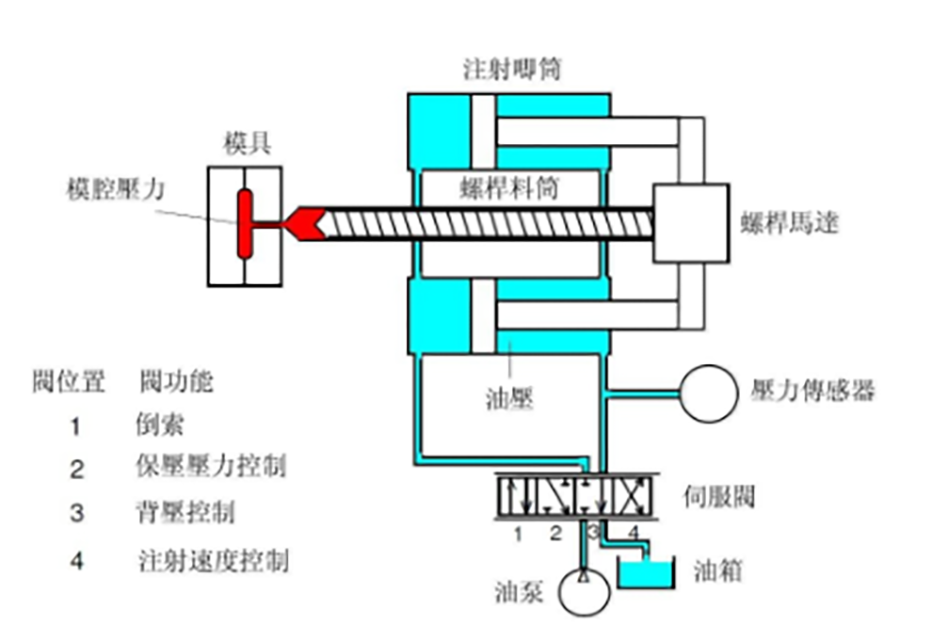 108-注塑速度、压力控制的结构图